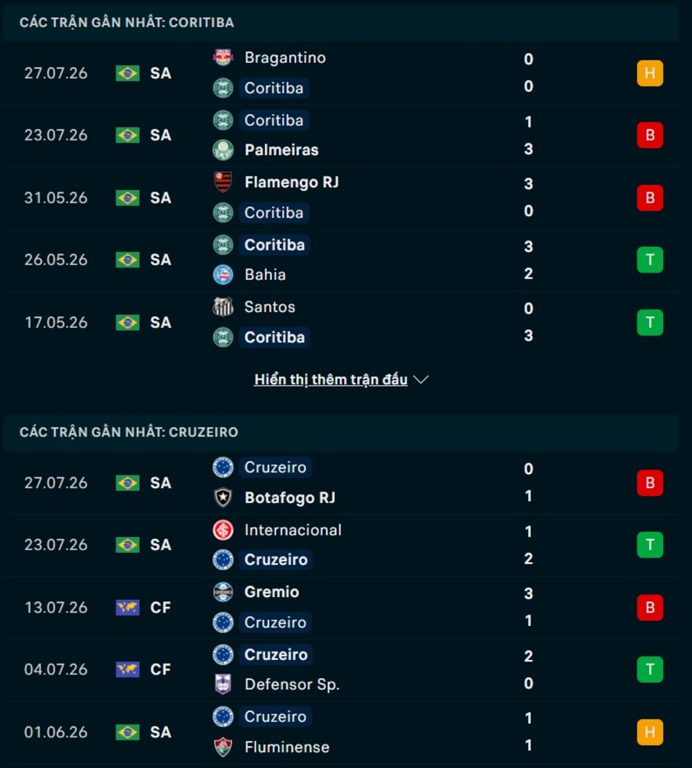 Phong độ hai đội trước trận Coritiba vs Cruzeiro