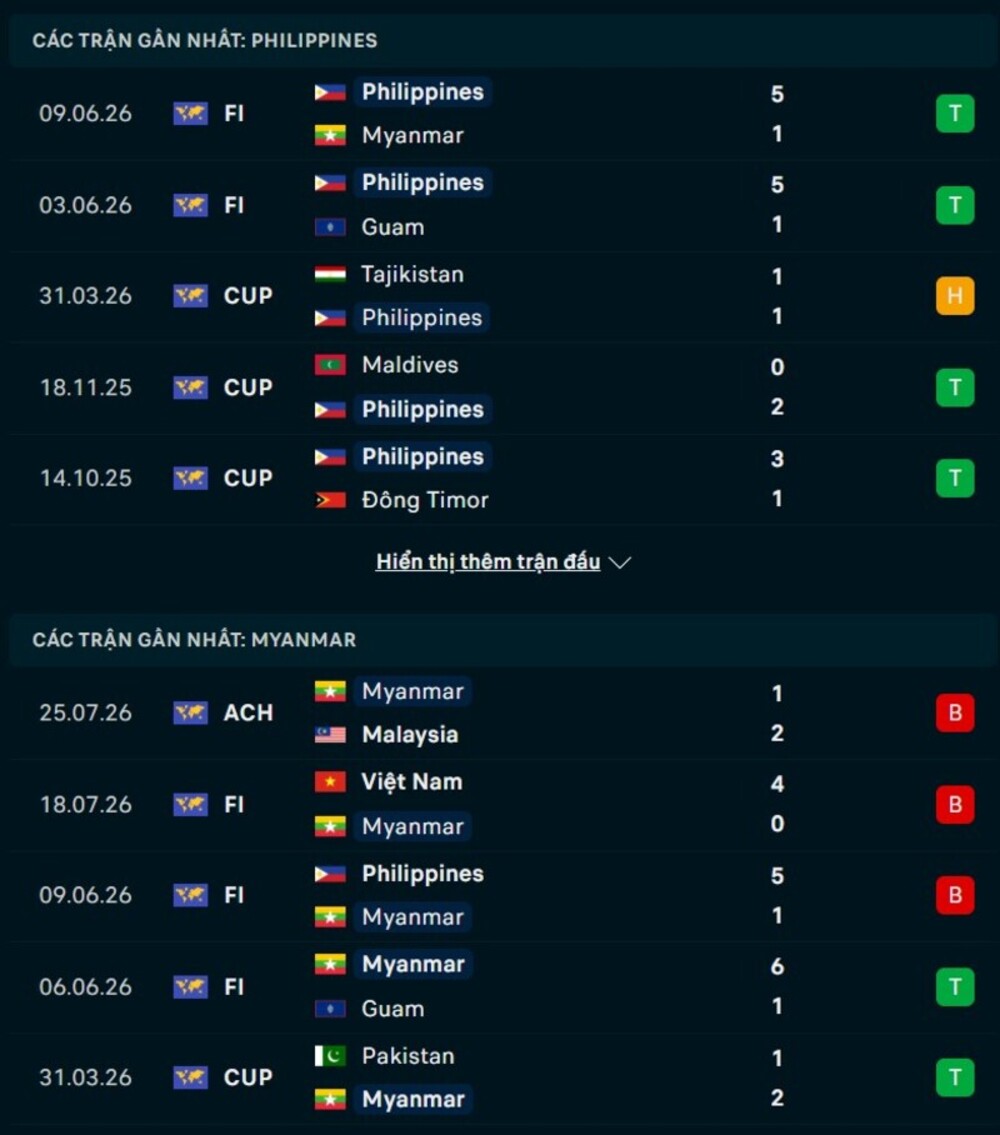 Phong độ hai đội trước trận Philippines vs Myanmar