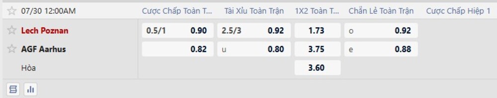 Bảng tỷ lệ kèo trận Lech Poznan vs Aarhus