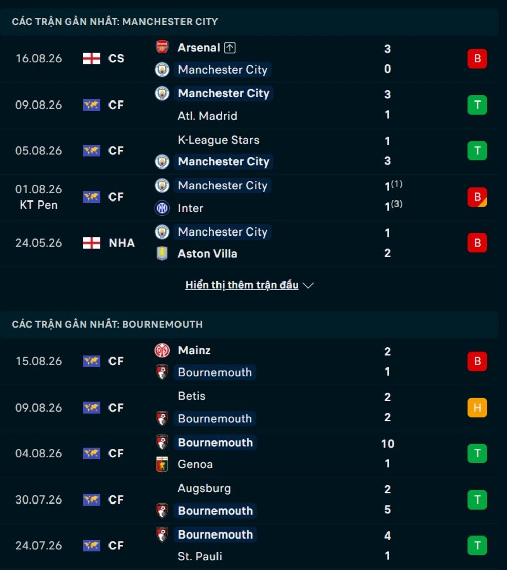 Phong độ hai đội trước trận Man City vs Bournemouth 