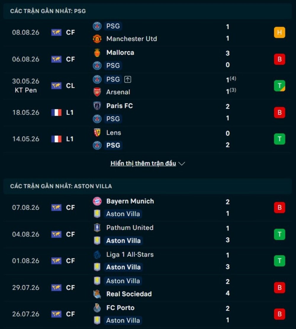 Phong độ hai đội trước trận PSG vs Aston Villa