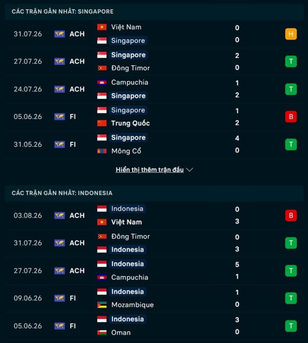 Phong độ và cấu trúc chiến thuật hai đội trước trận Singapore vs Indonesia