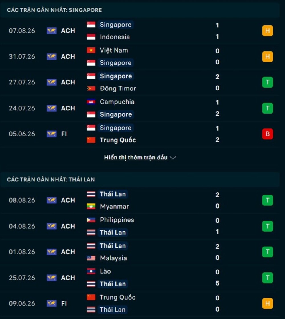 Phong độ và cấu trúc chiến thuật hai đội trước trận Singapore vs Thái Lan