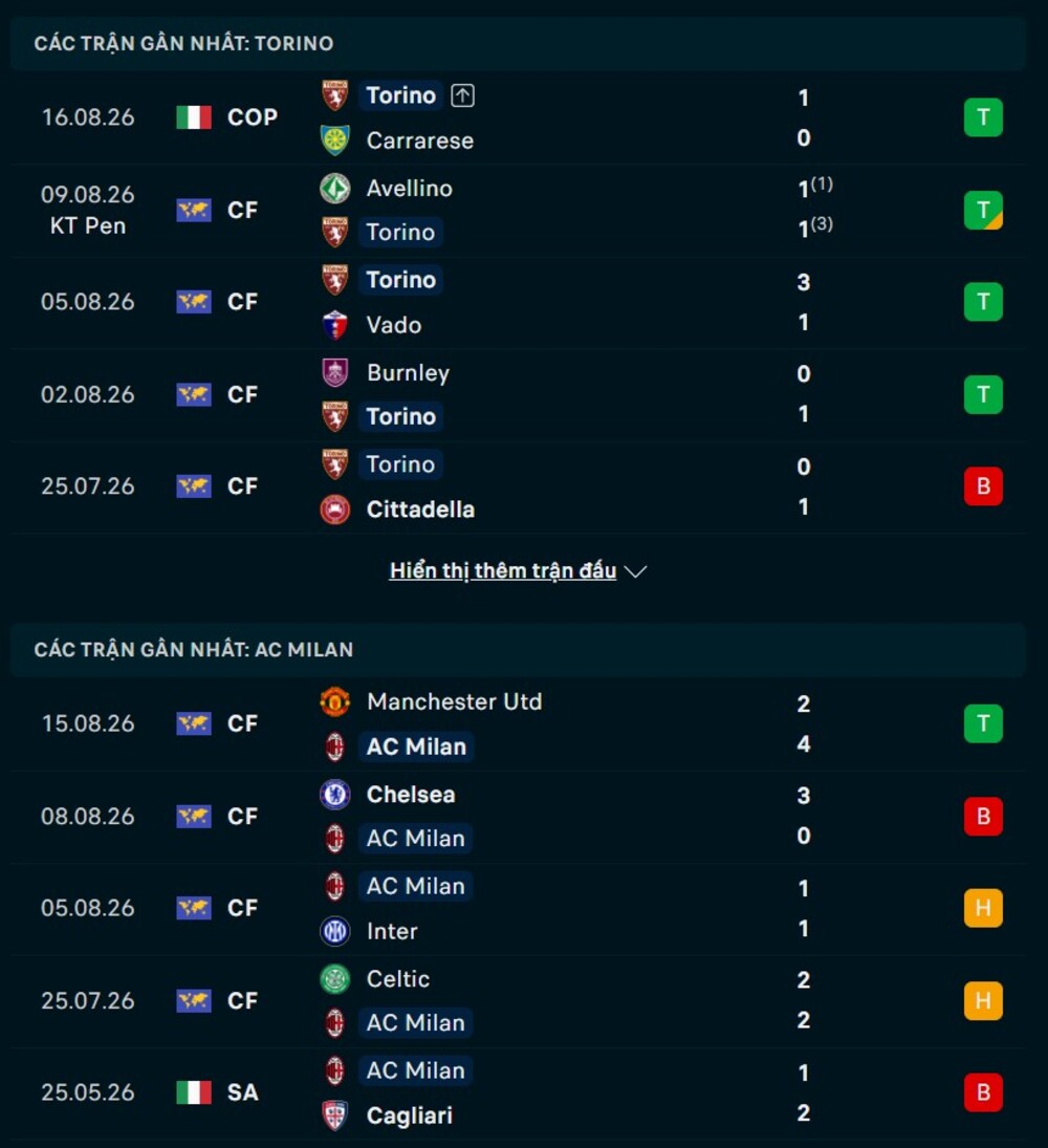 Phong độ hai đội trước trận Torino vs AC Milan 