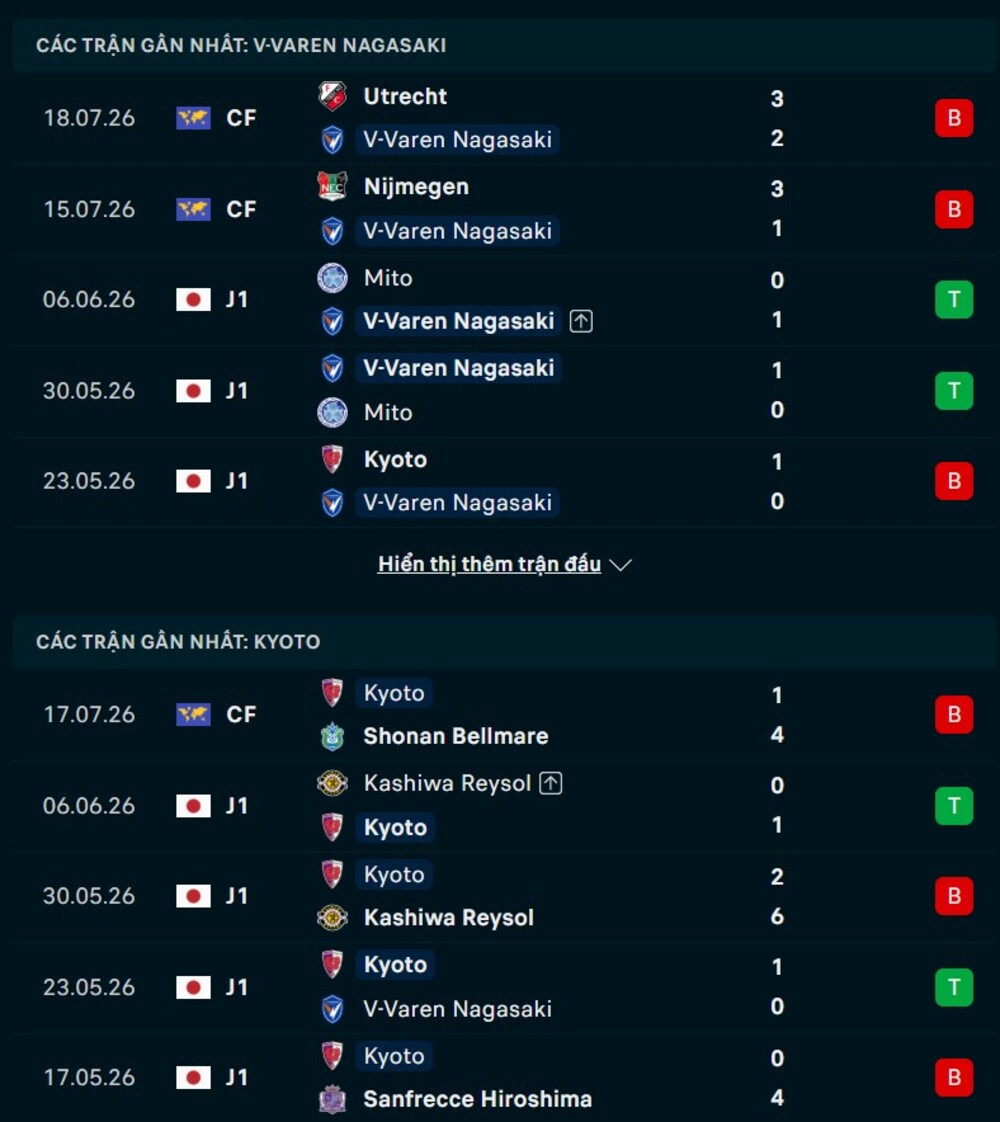 Phong độ hai đội trước trận Varen Nagasaki vs Kyoto Sanga