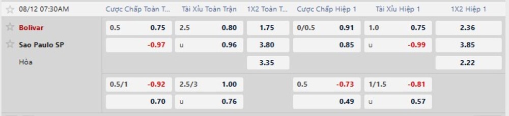 Bảng tỷ lệ kèo trận Bolivar vs Sao Paulo