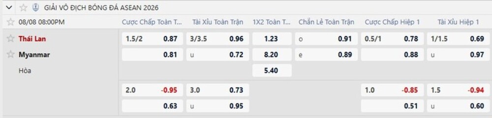 Bảng tỷ lệ kèo trận Thái Lan vs Myanmar