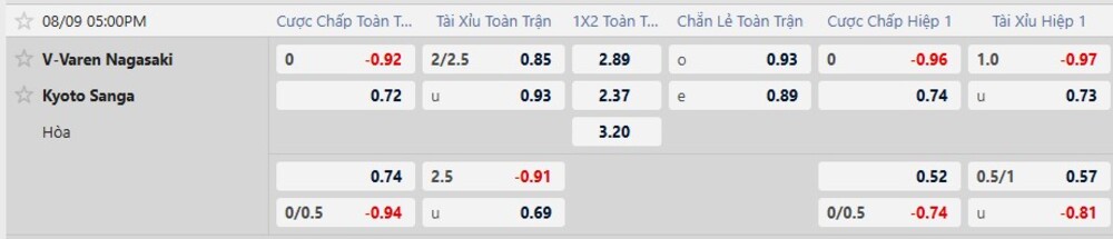 Bảng tỷ lệ kèo trận Varen Nagasaki vs Kyoto Sanga