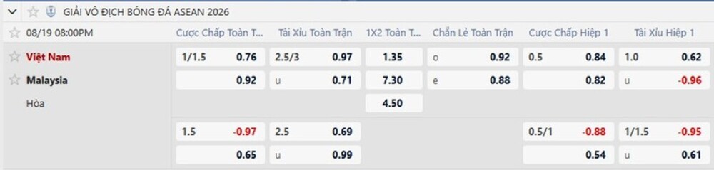 Bảng tỷ lệ kèo trận Việt Nam vs Malaysia